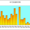  年代別所有基板分布図