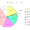 今月の収支報告（令和３年１月）