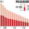 ​刑法犯の認知件数　二年連続で増加。