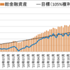 【先月比プラス355万円】セミリタイアに向けての資産・投資成績【79ヵ月目】