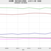 2021/6　米国債・海外保有残高　+0.9% 前月比　=>