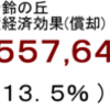 発電量経済効果
