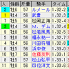 第48回マイラーズカップ(ＧＩＩ)