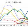 【世界トータル】ハード別ソフト販売数（年別）