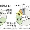 疲労が蔓延しているのは「生活習慣」のせいです。