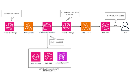 CloudFormation Stackの構成逸脱を定期監視する