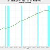 2018/10　米・自動車走行マイル数　+1.2% 前年同月比　△