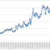 本日の損益　+263,387円