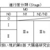 大腸癌（直腸癌）対策メモ Stage Ⅲb