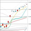 日足　日経２２５先物・ダウ・ナスダック　２０１９／１０／３０
