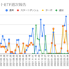  2022年6月27日週のトライオートETFの利益は0円でした