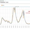 6回目スタートの後やっぱり感染者急増