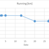 2023/05 のランニング