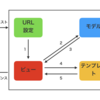 PyCon mini 静岡 Django入門トーク 補足資料 | Djangoが覆うWebアプリの世界 #pycon_shizu