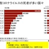 新型コロナ アメリカの死者 50万人超える．（2月23日，死亡人数世界最多，人口比では世界9位）（日本は7,474人，死亡人数世界41位，人口比では131位））「第1次世界大戦，第2次世界大戦，そしてベトナム戦争で命を落とした人の合計を超える数の人々が亡くなった」「ジョージア州アトランタの人口が約49万人」「今ではアメリカの死因トップ」「アメリカ人の平均寿命は丸1年，短縮」「アフリカ系アメリカ人の死亡率は白人の1.4倍」NHK NEWS WEB, BBC NEWS Japan