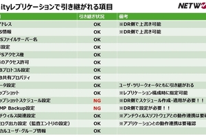 【Dell Blog】Unityシリーズのレプリケーションで移行されるもの・されないもの