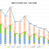 京都教育大学附属高校　ー難関大合格数の推移ー　2019年版