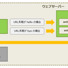 Rubyを始めてみた3：MVCの一連の流れ