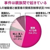 暴漢や通り魔より気を付けるべき人
