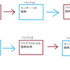 読書による知見②-ダブルバッファと垂直同期