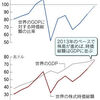 GDP　株式時価総額比率　世界の株価は天井圏に近い?