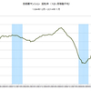 2014/11　首都圏マンション契約率　78.4% △