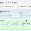 AgenticWorkflow構築のためのライブラリ比較 〜LangChain・GoogleADK・PydanticAIを使ってみた〜
