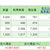 2015年7月27日(月) 信用売り銘柄による、エアバック効果発現！！