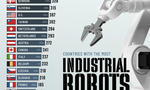 ファクトネタ：労働者一人あたりの産業ロボットが多い国はどこ？日本ではなかった
