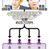 学術会議の前に、政党交付金（せいとうこうふきん） 広島選挙区 河井 1億5千万
