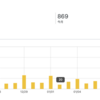 記事数が133個になったのでアクセス数収益数などいろいろ公開してみた。