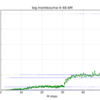 【DL、RL、A3C+】Montezumaで評価:平均点500点強で飽和