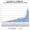 大企業の配当金と人件費の関係をグラフ化してみる。　上場企業の「外国人」持ち株比率