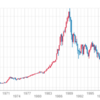 トライオートETF・日経レバ(1570)で利益を生み出す!!!