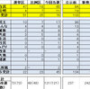 今日は参議院議員通常選挙の日、投票率が伸びればいいですね。