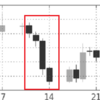 USD/JPY　3月中旬の経験則　USD下落