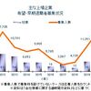 2022年の早期・希望退職実施の上場企業は38社。最多リストラは富士通の3031名。