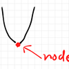 ストリング図の基本概念と描き方： 補遺