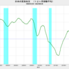 2022/3　日本の貿易収支　-1661億円　△