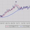 任天堂の株価が上がる夢を見る