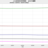 2020/3Q　ＪＧＢ発行残高　+0.8% 前期比　△