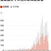 コロナウイルスの見通し８　新規感染者とPCR検査の実施人数　陽性率の重要性