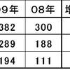 「児童ポルノ事件急増」！？