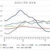 建設業の人手不足は給与の上昇に結び付いたのか？
