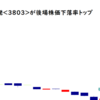 イメージ情報開発が後場株価下落率トップ