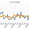 5月、牛丼チェーン客数