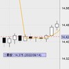 9月14日の収支：＋２００００円　寄った後は膠着　今まで楽観的過ぎ