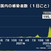 全国のコロナ感染確認 過去最多の19万5159人 22都道府県で最多