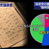 NHK世論調査で安倍内閣が取り組むべき課題の最下位が「憲法改正」。改憲案を「国会に提出する必要はない」は「提出すべきだ」の倍以上！