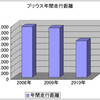 プリウス年間走行距離